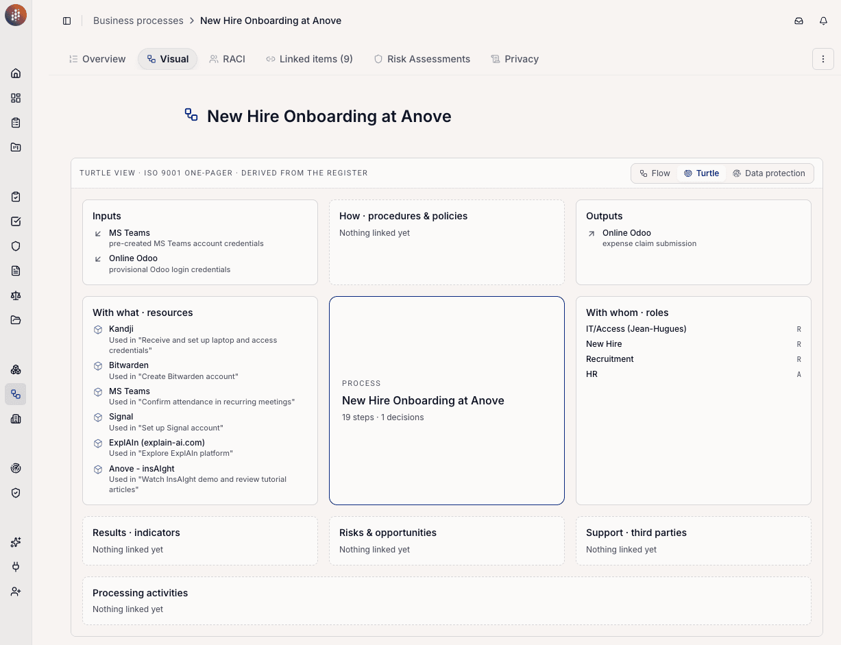 Business Processes, Control Objectives & Trust Center settings