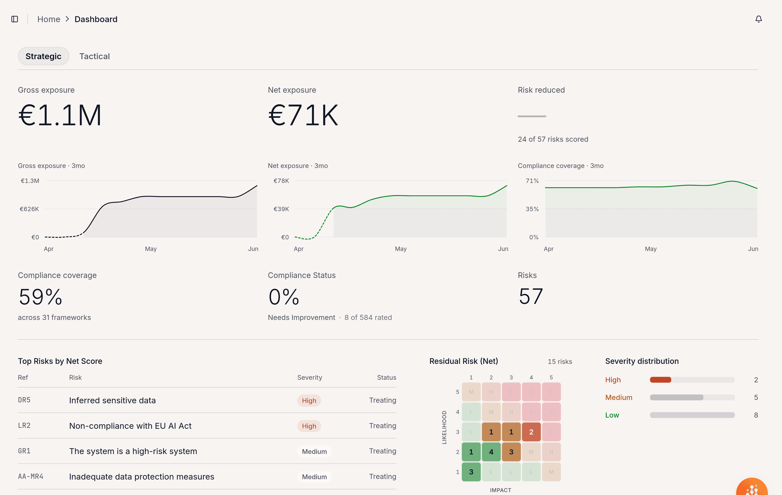Instant board-level insight